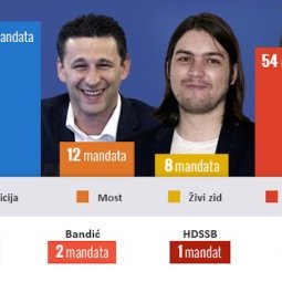 Législatives anticipées en Croatie : la droite domine le scrutin