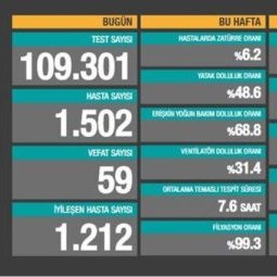 Covid-19 en Turquie : les chiffres bidons du gouvernement