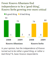 Kosovo : les Albanais perdent confiance dans l&rsquo;indépendance