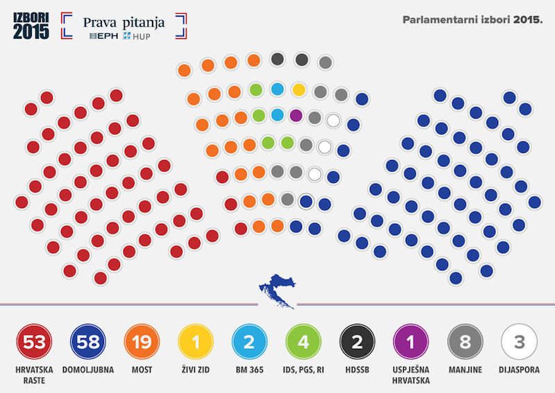 Législatives en Croatie : la droite et le centre-gauche à égalité