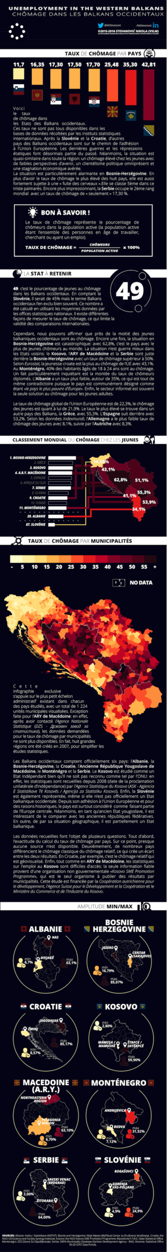 Économie : infographie du chômage dans les Balkans