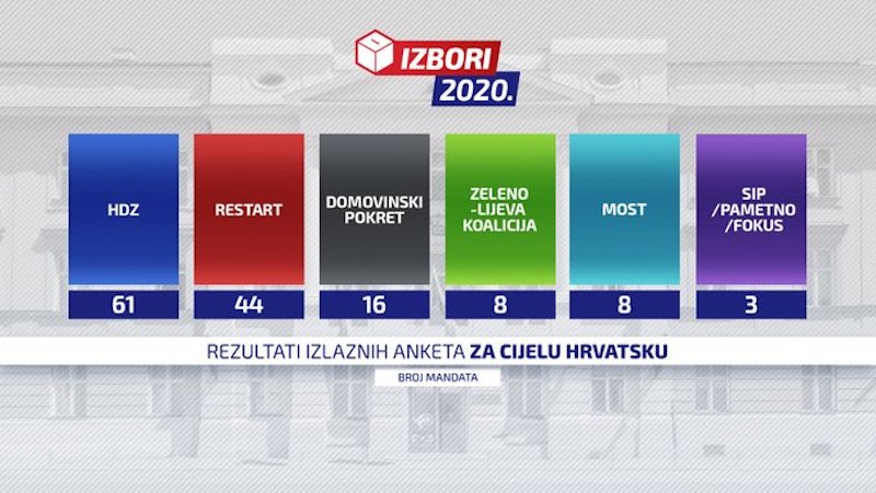 Législatives en Croatie : avantage aux conservateurs du HDZ