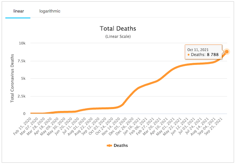 L'évolution du nombre officiel de morts covid en Serbie.